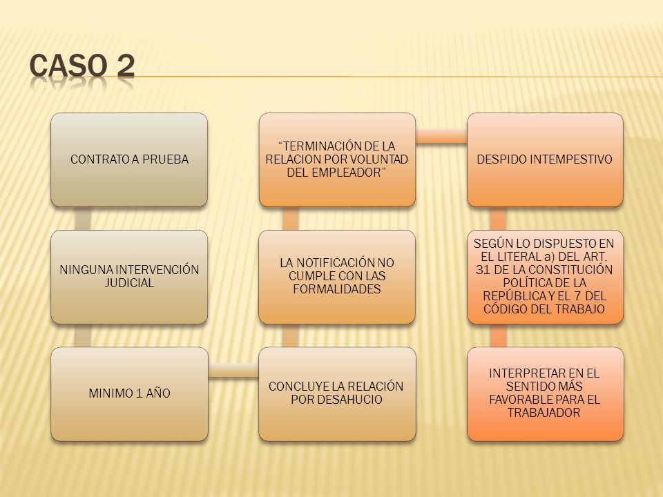 CASO 2 CONTRATO A PRUEBA NINGUNA INTERVENCIÓN JUDICIAL MINIMO 1 AÑO