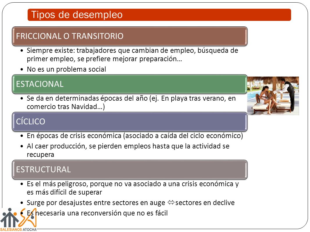 Tipos de desempleo FRICCIONAL O TRANSITORIO ESTACIONAL CÍCLICO