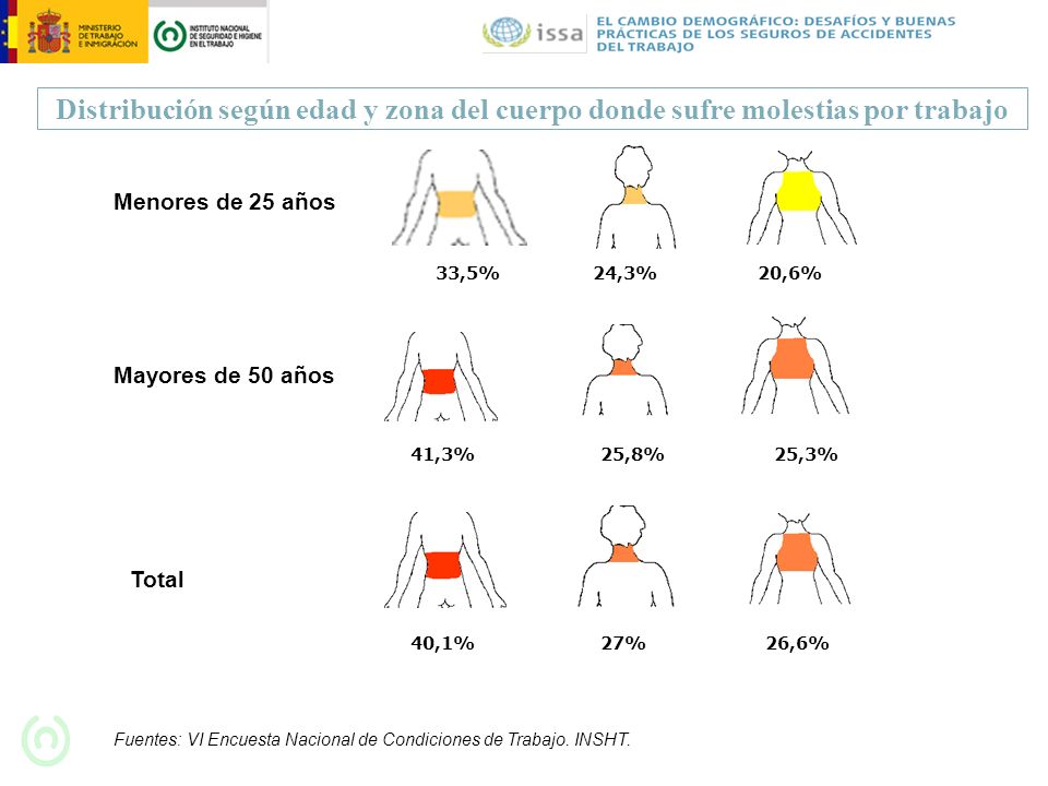 Distribución según edad y zona del cuerpo donde sufre molestias por trabajo