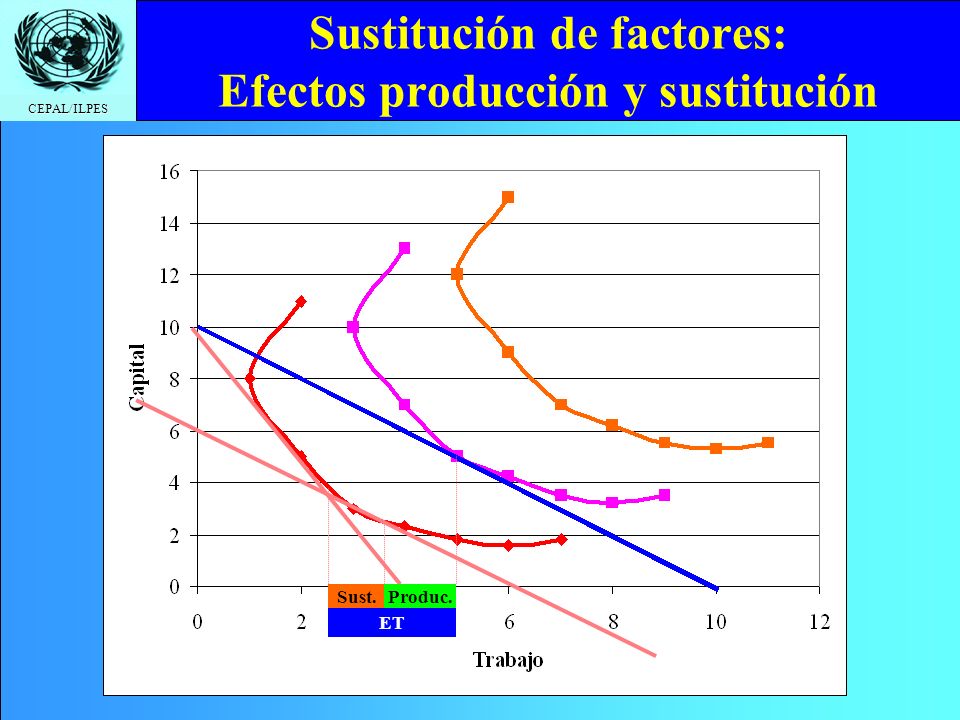 Sustitución de factores: Efectos producción y sustitución