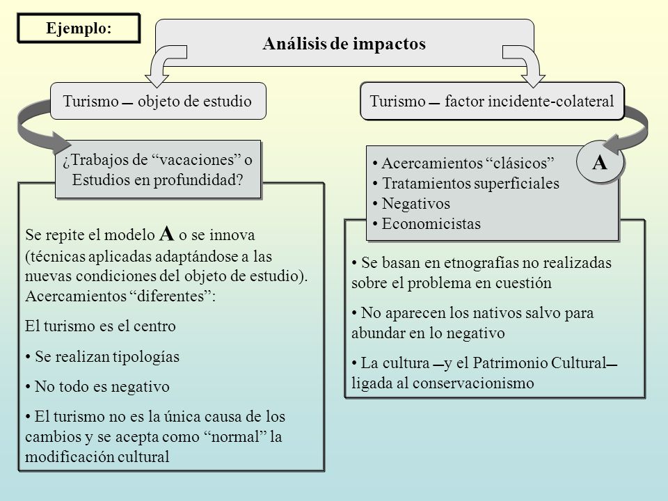 A Análisis de impactos Ejemplo: Turismo  objeto de estudio