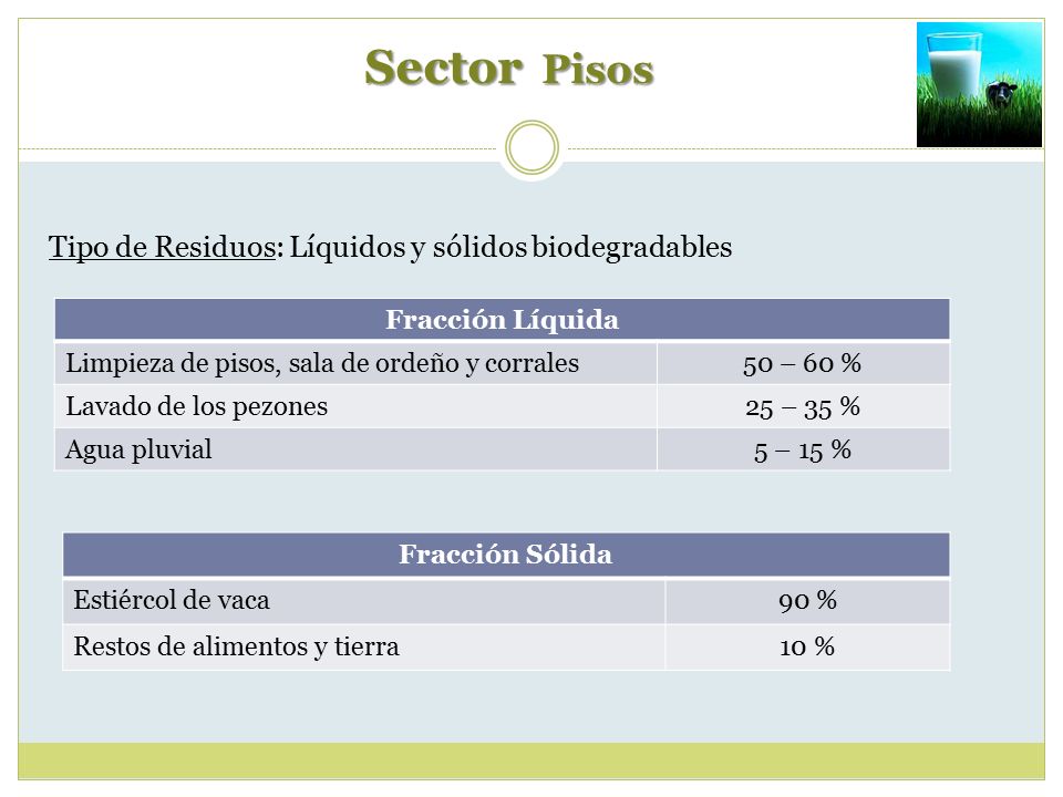 Sector Pisos Tipo de Residuos: Líquidos y sólidos biodegradables