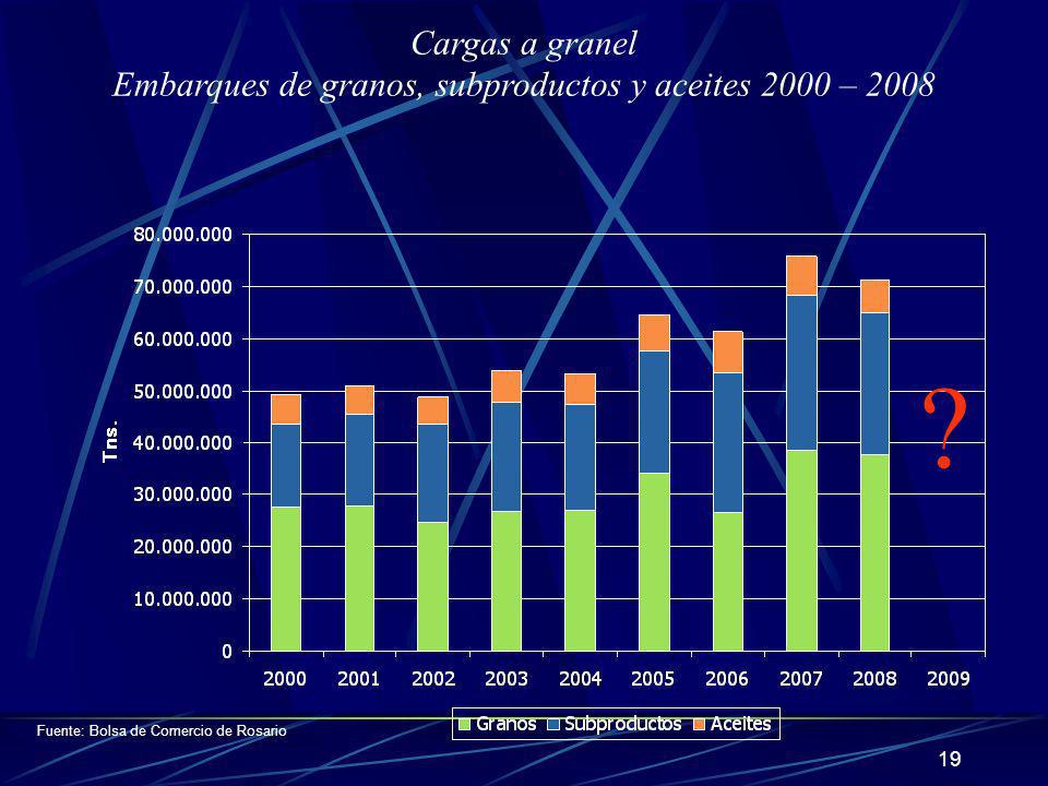Embarques de granos, subproductos y aceites 2000 – 2008