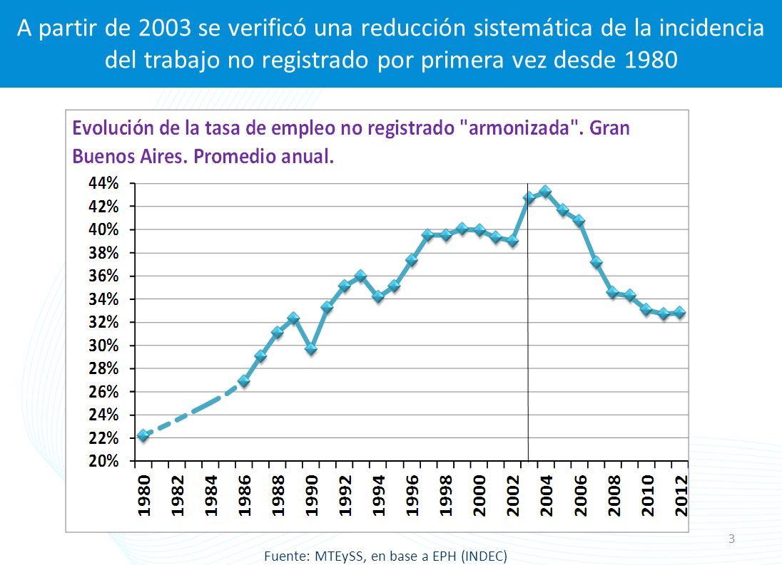A partir de 2003 se verificó una reducción sistemática de la incidencia del trabajo no registrado por primera vez desde 1980