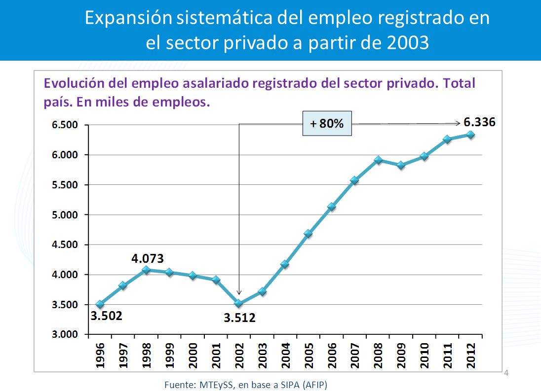 Expansión sistemática del empleo registrado en el sector privado a partir de 2003