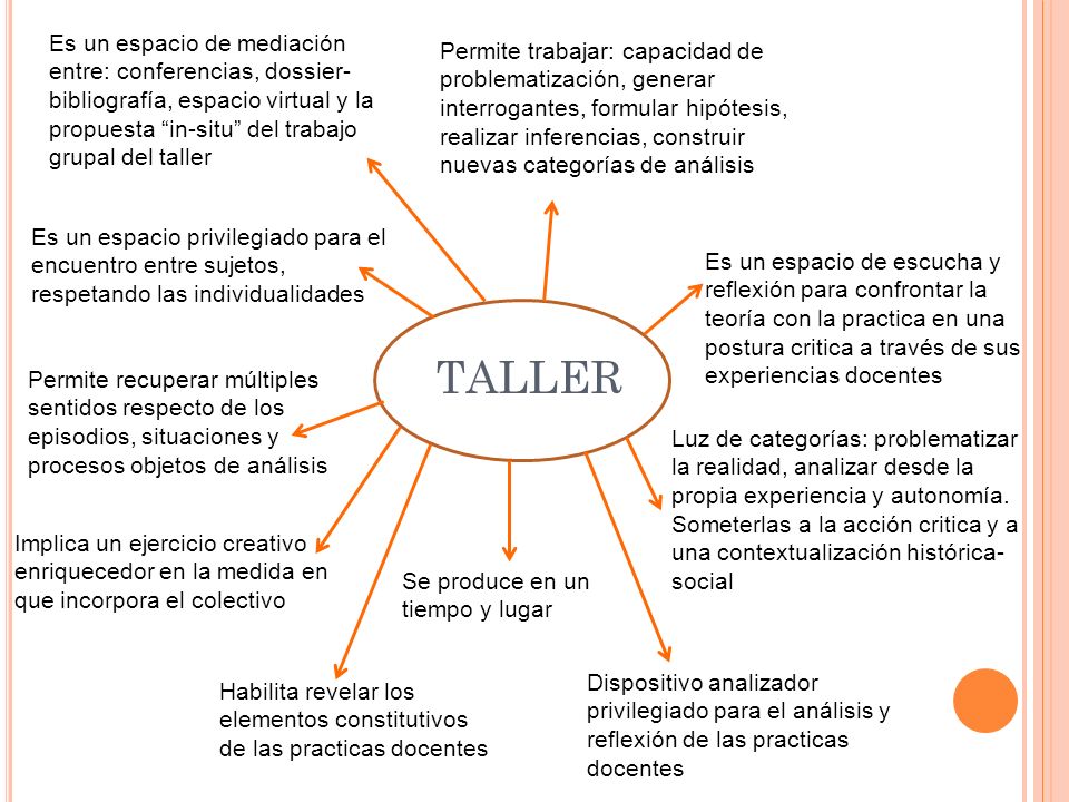 Es un espacio de mediación entre: conferencias, dossier-bibliografía, espacio virtual y la propuesta in-situ del trabajo grupal del taller