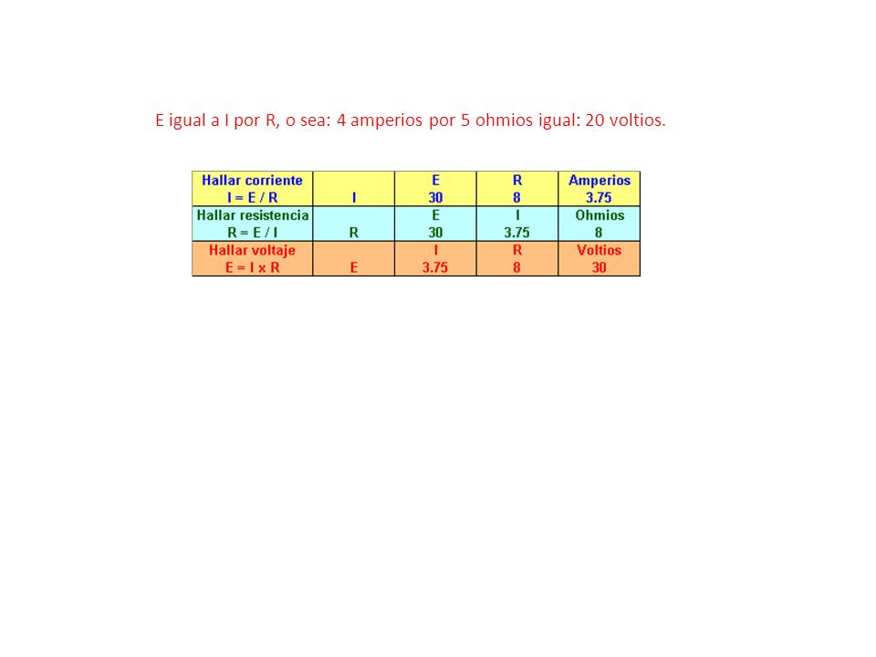 E igual a I por R, o sea: 4 amperios por 5 ohmios igual: 20 voltios.