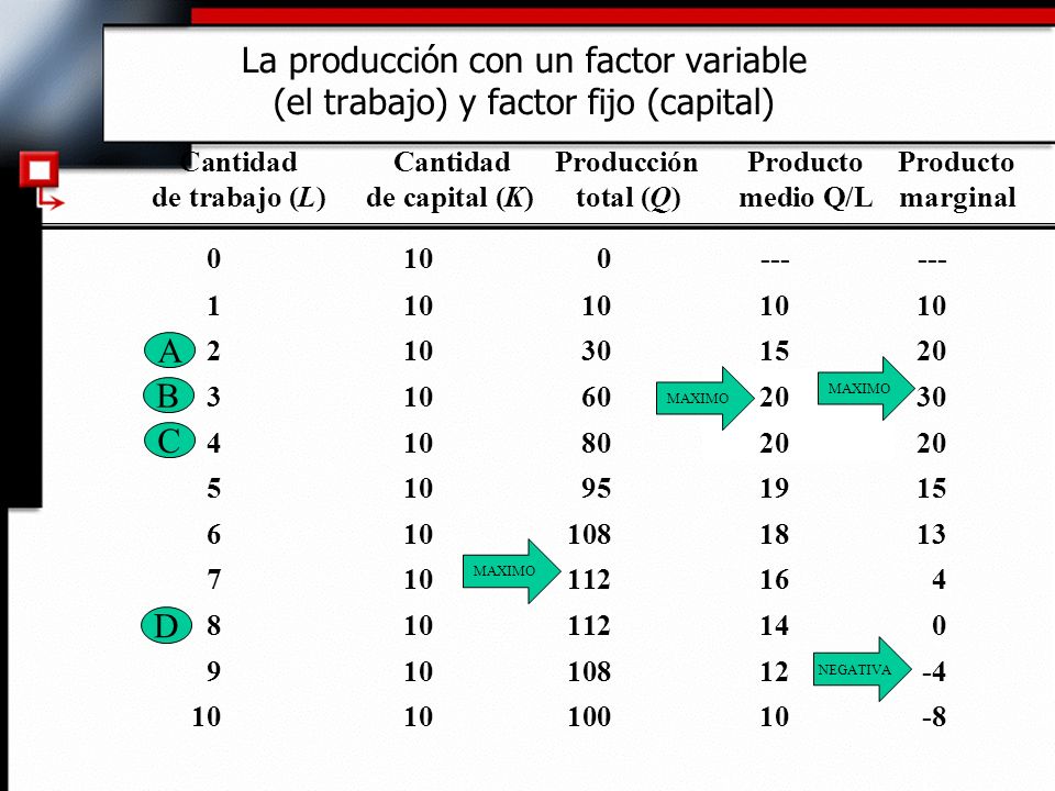La producción con un factor variable (el trabajo) y factor fijo (capital)