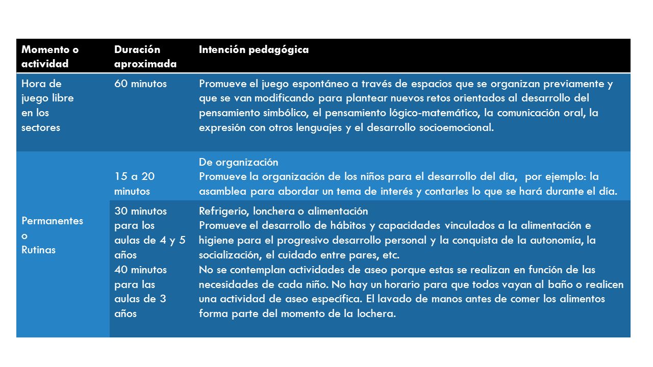 Momento o actividad. Duración aproximada. Intención pedagógica. Hora de. juego libre. en los. sectores.