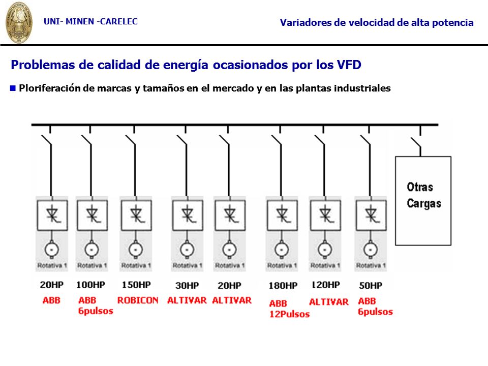 Problemas de calidad de energía ocasionados por los VFD