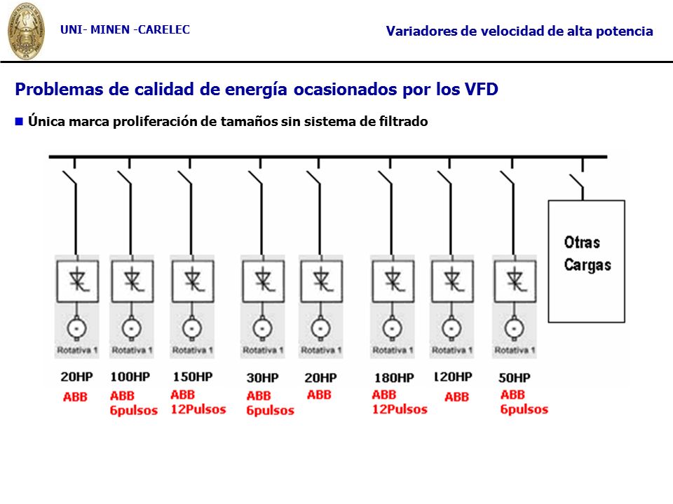 Problemas de calidad de energía ocasionados por los VFD