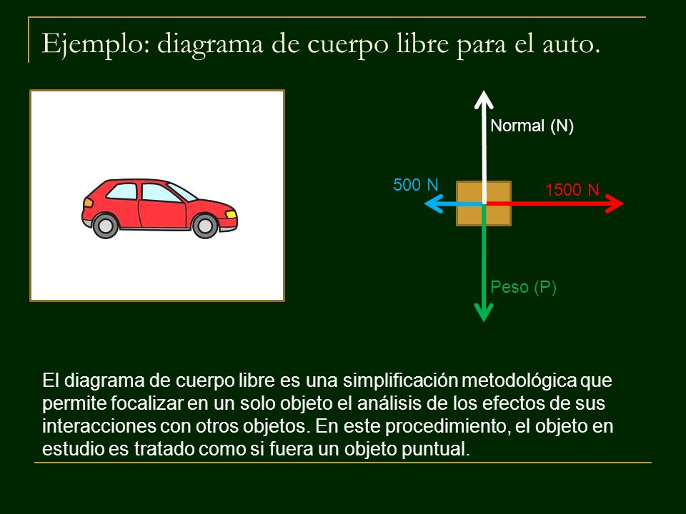 Ejemplo: diagrama de cuerpo libre para el auto.