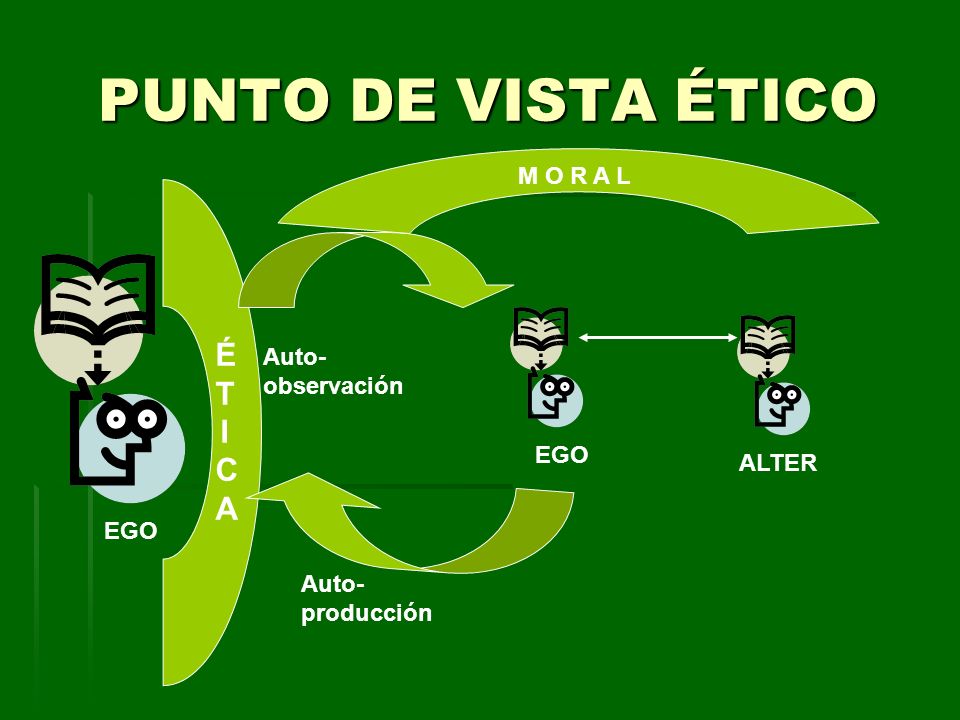 PUNTO DE VISTA ÉTICO ÉTICA M O R A L Auto-observación EGO ALTER EGO