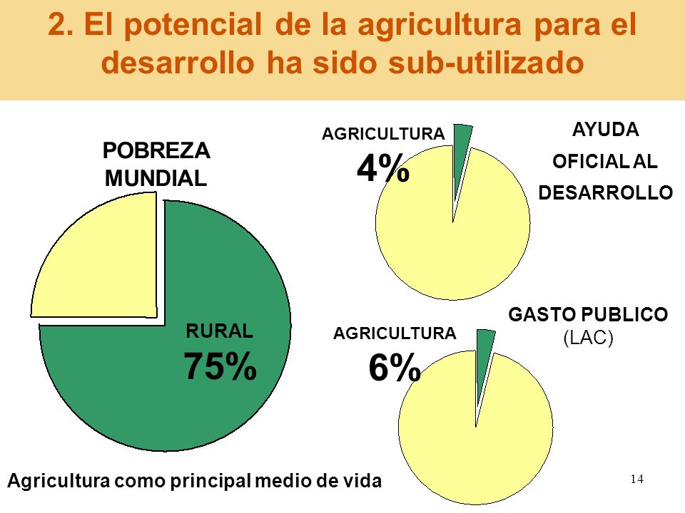 2. El potencial de la agricultura para el desarrollo ha sido sub-utilizado