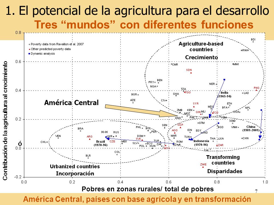 El potencial de la agricultura para el desarrollo Tres mundos con diferentes funciones