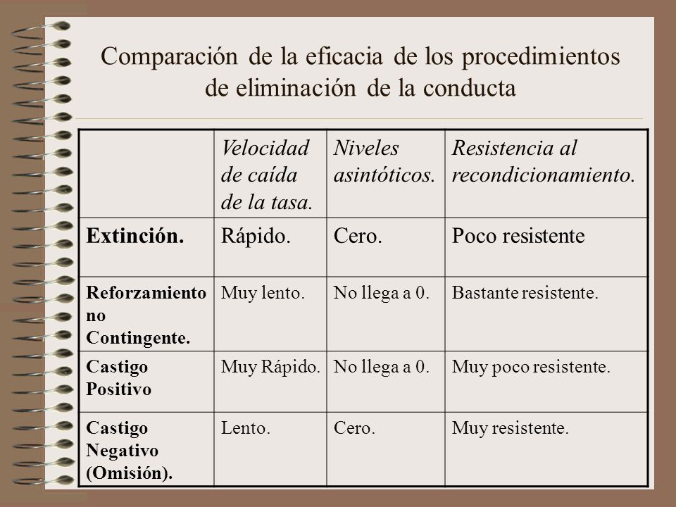 Comparación de la eficacia de los procedimientos de eliminación de la conducta