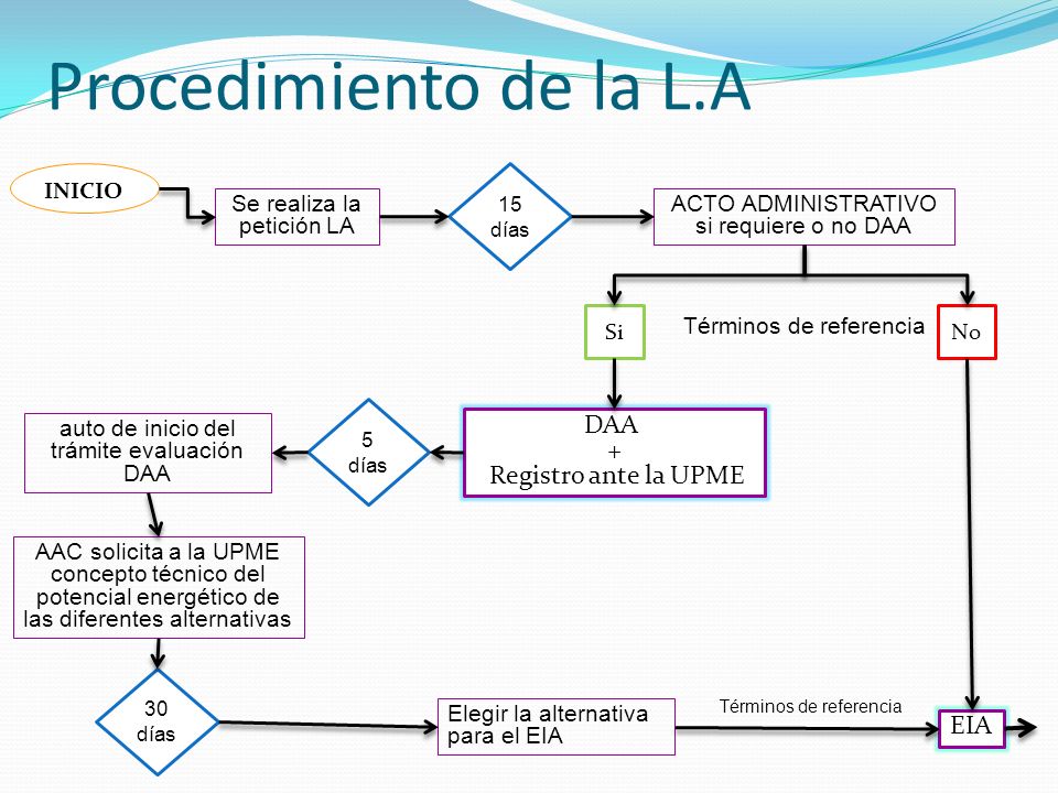 Procedimiento de la L.A DAA + Registro ante la UPME EIA INICIO
