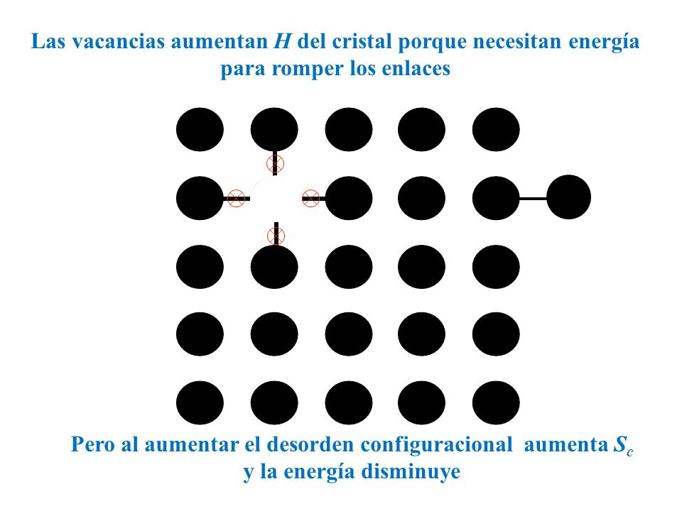 Las vacancias aumentan H del cristal porque necesitan energía para romper los enlaces