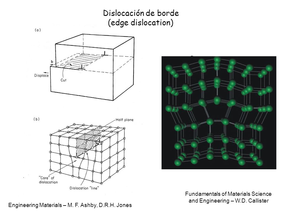 Dislocación de borde (edge dislocation) Núcleo de la dislocación