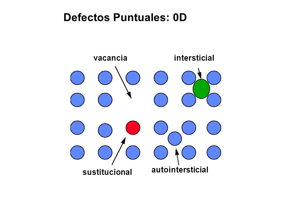 Defectos Puntuales: 0D vacancia intersticial autointersticial