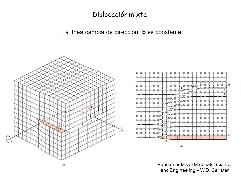 Dislocación mixta La línea cambia de dirección; b es constante