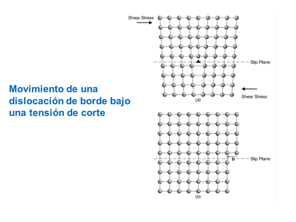 Movimiento de una dislocación de borde bajo una tensión de corte