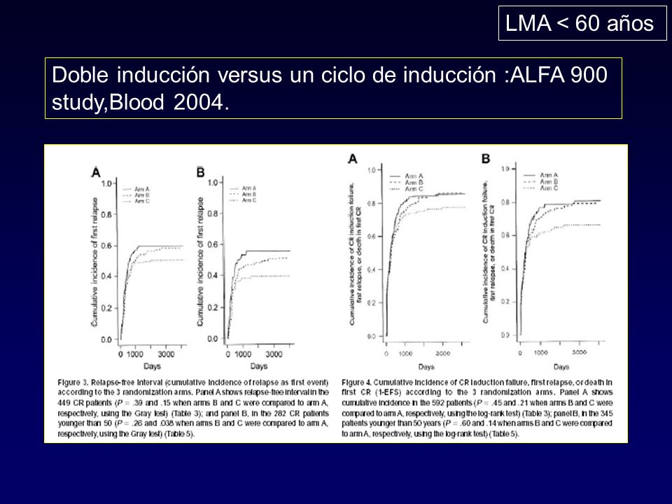 LMA < 60 años Doble inducción versus un ciclo de inducción :ALFA 900 study,Blood 2004.