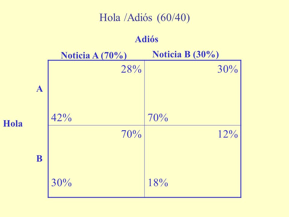 Hola /Adiós (60/40) 28% 42% 30% 70% 12% 18% Adiós Noticia B (30%)