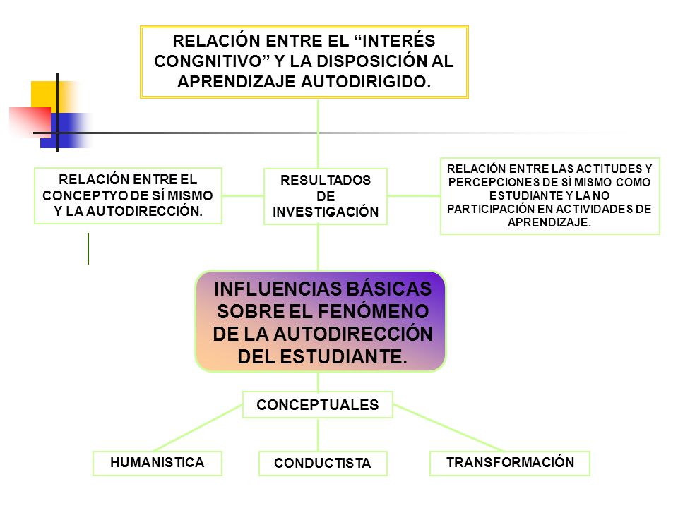 RELACIÓN ENTRE EL INTERÉS CONGNITIVO Y LA DISPOSICIÓN AL APRENDIZAJE AUTODIRIGIDO.