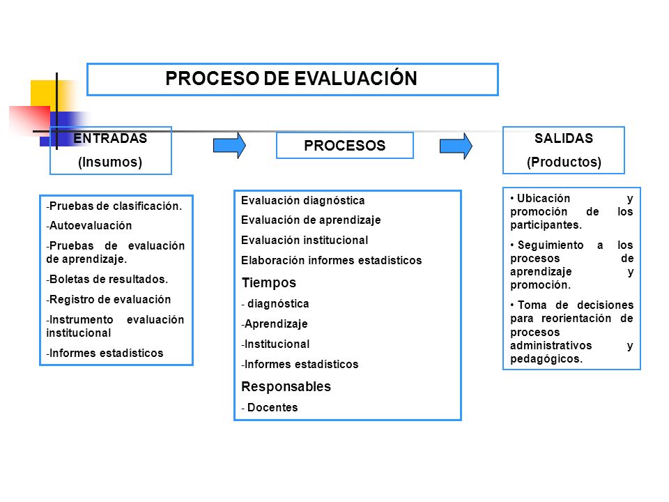 PROCESO DE EVALUACIÓN PROCESOS ENTRADAS SALIDAS (Insumos) (Productos)