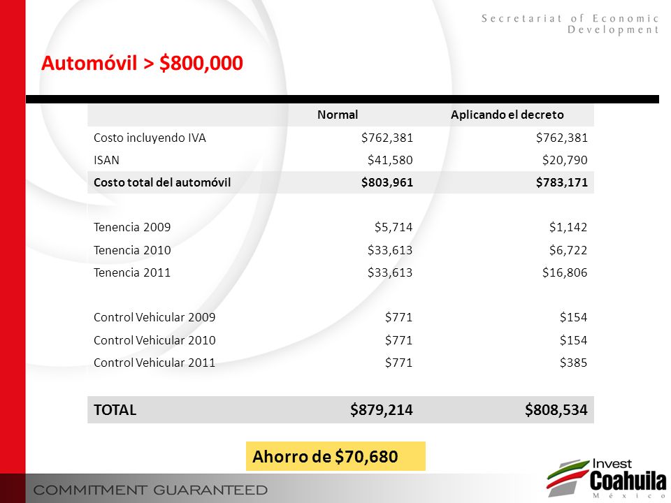 Automóvil > $800,000 Ahorro de $70,680 TOTAL $879,214 $808,534