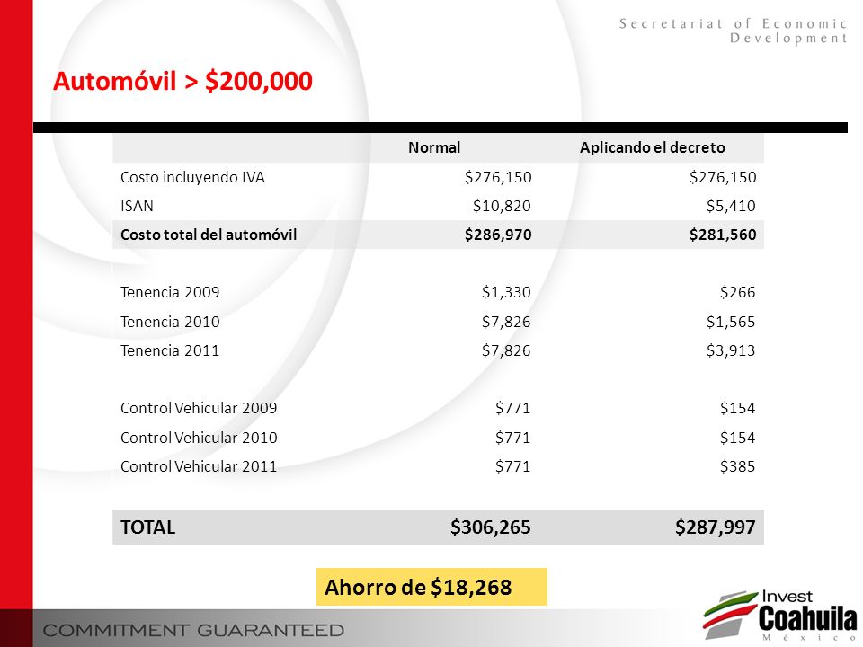 Automóvil > $200,000 Ahorro de $18,268 TOTAL $306,265 $287,997