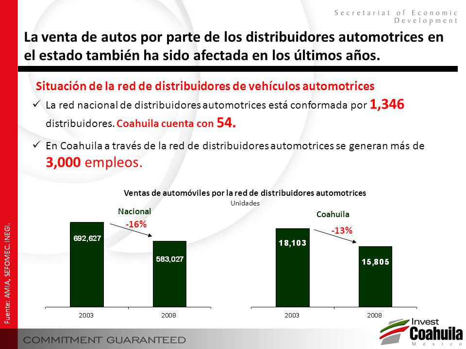 Situación de la red de distribuidores de vehículos automotrices