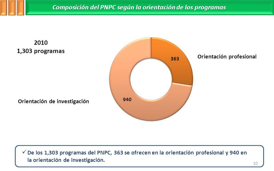 Composición del PNPC según la orientación de los programas