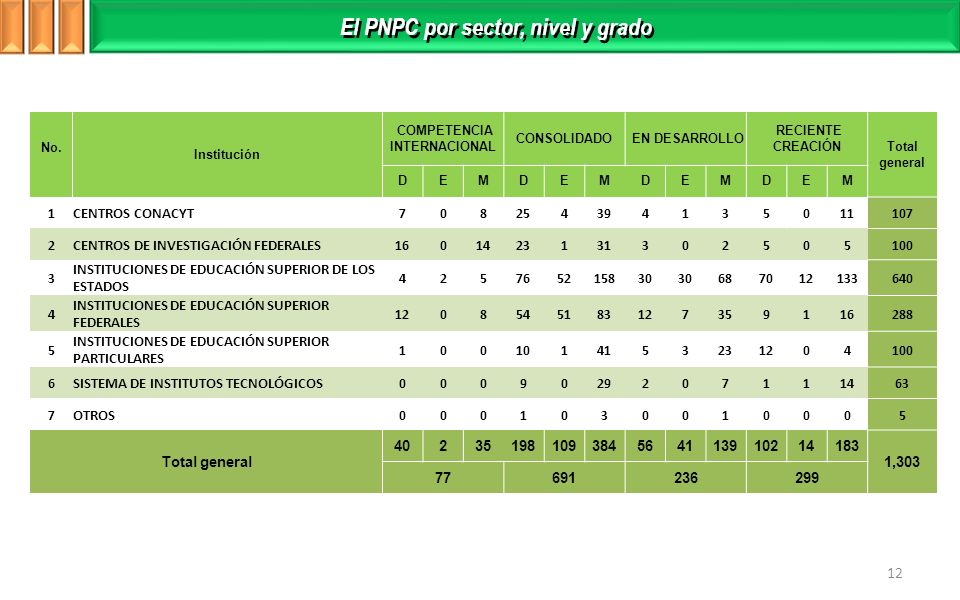 El PNPC por sector, nivel y grado COMPETENCIA INTERNACIONAL