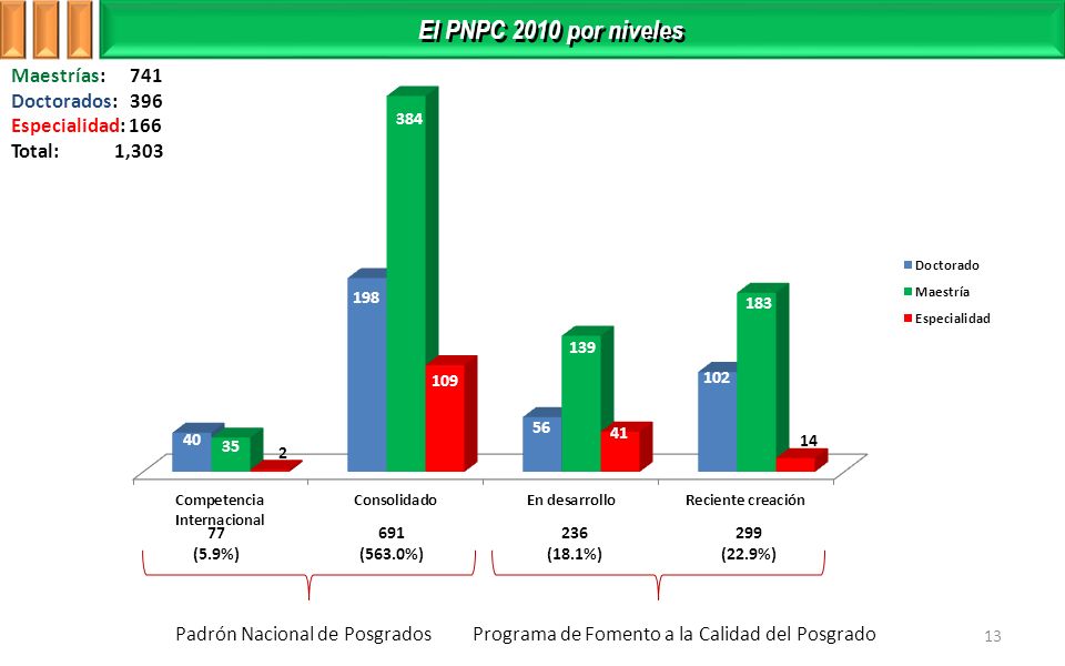 El PNPC 2010 por niveles Maestrías: 741 Doctorados: 396