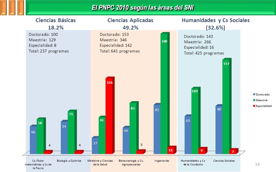 El PNPC 2010 según las áreas del SNI Humanidades y Cs Sociales (32.6%)