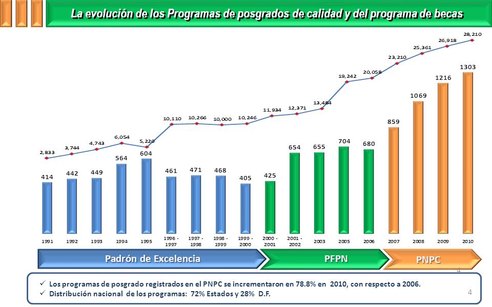La evolución de los Programas de posgrados de calidad y del programa de becas