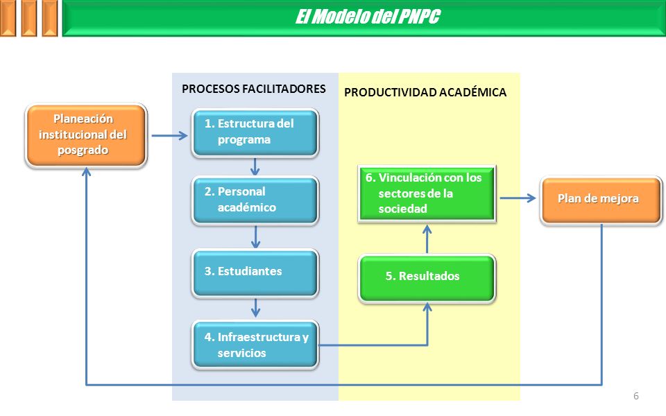 El Modelo del PNPC PROCESOS FACILITADORES PRODUCTIVIDAD ACADÉMICA