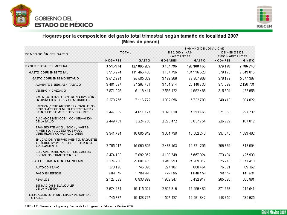 Hogares por la composición del gasto total trimestral según tamaño de localidad 2007