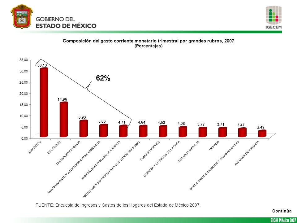 62% FUENTE: Encuesta de Ingresos y Gastos de los Hogares del Estado de México Continúa