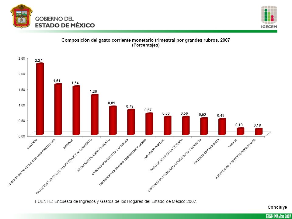 FUENTE: Encuesta de Ingresos y Gastos de los Hogares del Estado de México 2007.
