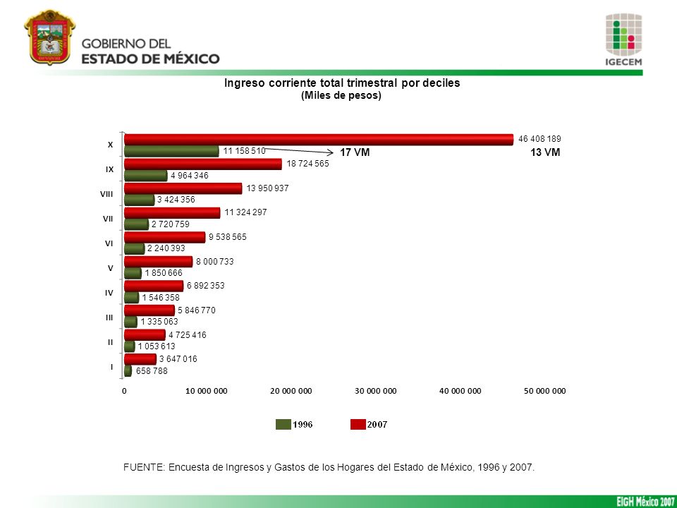 17 VM 13 VM FUENTE: Encuesta de Ingresos y Gastos de los Hogares del Estado de México, 1996 y 2007.
