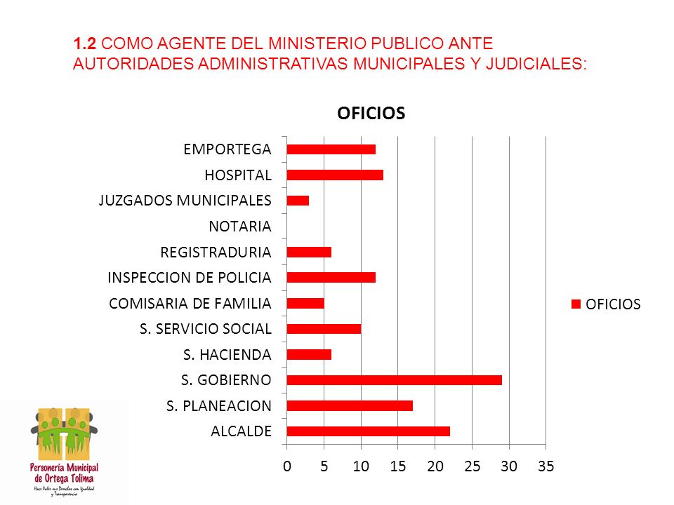 1.2 COMO AGENTE DEL MINISTERIO PUBLICO ANTE AUTORIDADES ADMINISTRATIVAS MUNICIPALES Y JUDICIALES:
