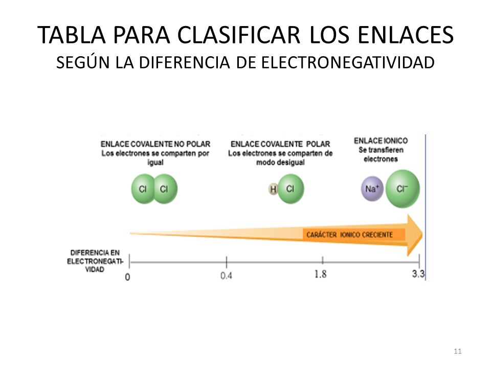 TABLA PARA CLASIFICAR LOS ENLACES SEGÚN LA DIFERENCIA DE ELECTRONEGATIVIDAD