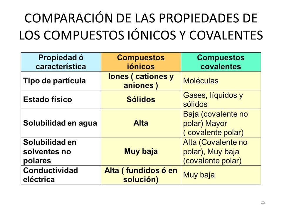 COMPARACIÓN DE LAS PROPIEDADES DE LOS COMPUESTOS IÓNICOS Y COVALENTES