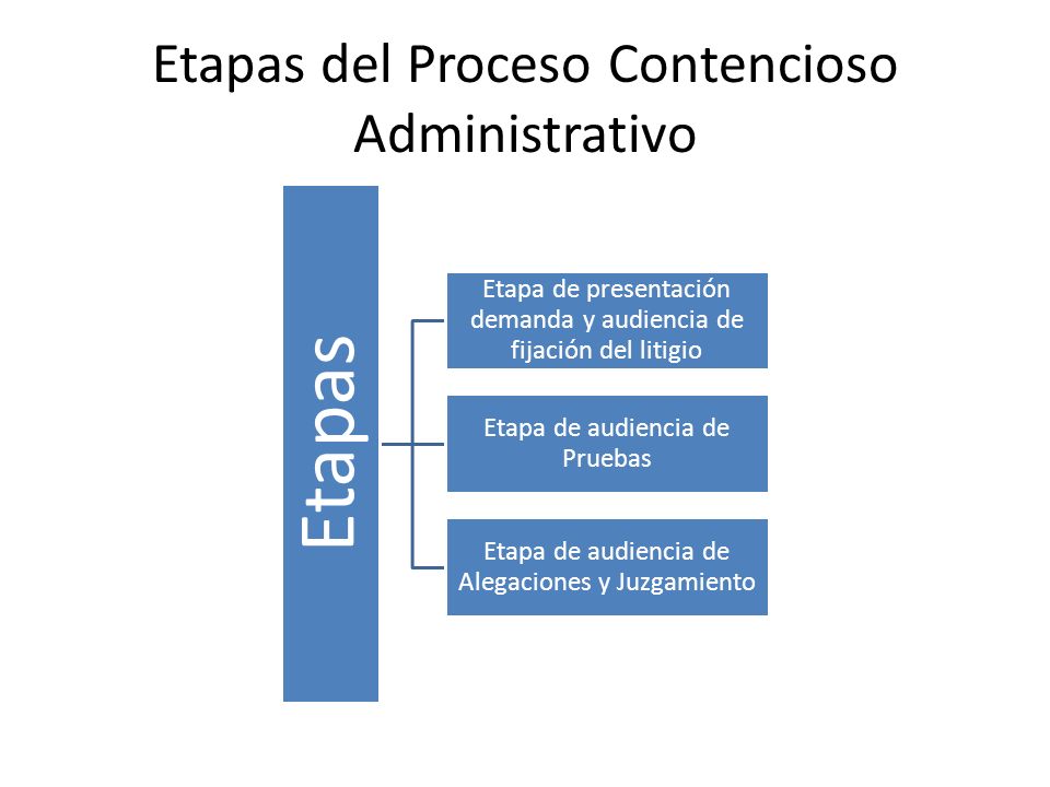 Etapas del Proceso Contencioso Administrativo