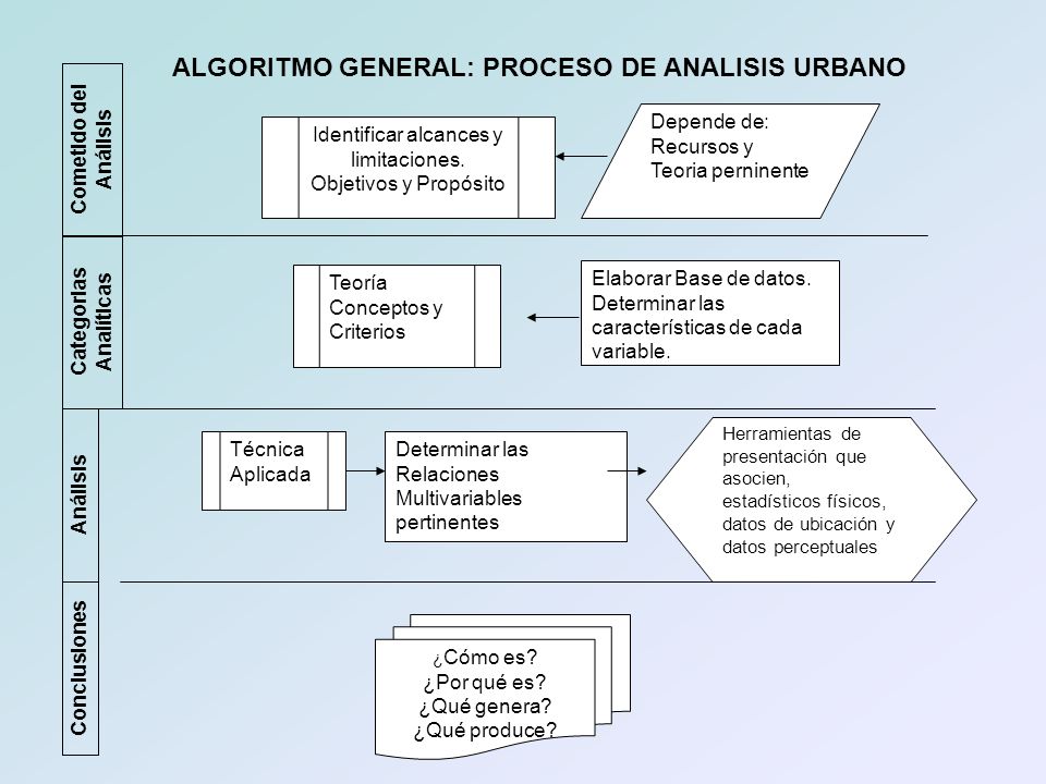 ALGORITMO GENERAL: PROCESO DE ANALISIS URBANO Categorias Analíticas