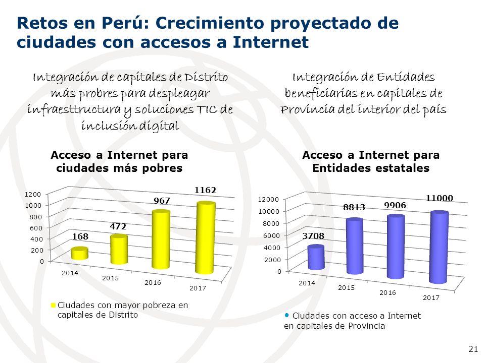 Retos en Perú: Crecimiento proyectado de ciudades con accesos a Internet