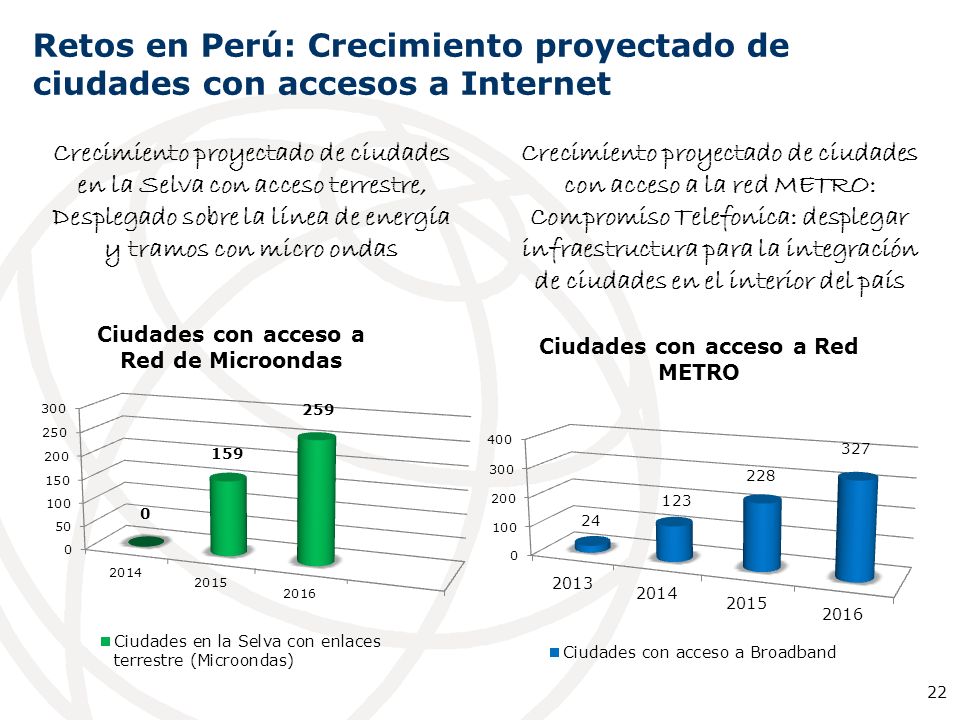 Retos en Perú: Crecimiento proyectado de ciudades con accesos a Internet
